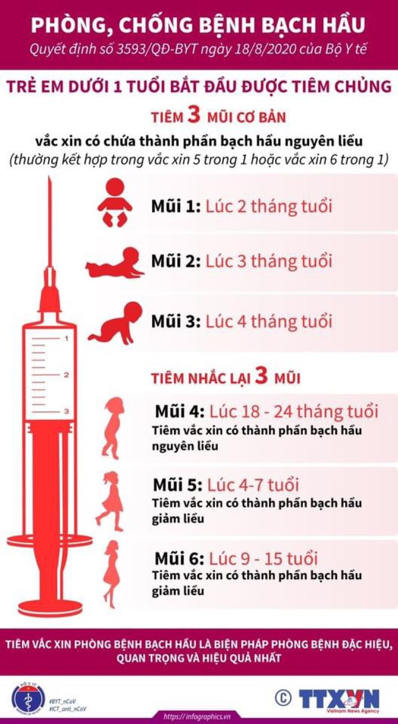 Thông tin về tiêm chủng vắc xin phòng bệnh bạch hầu